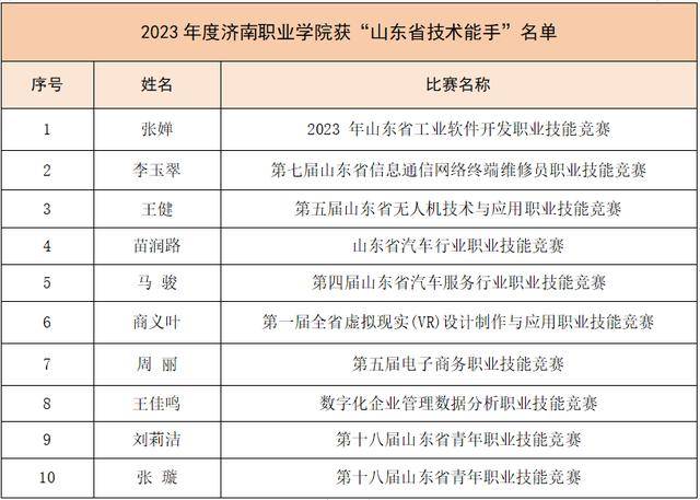 济南职业学院十位教师荣获“山东省技术能手”称号(图2)