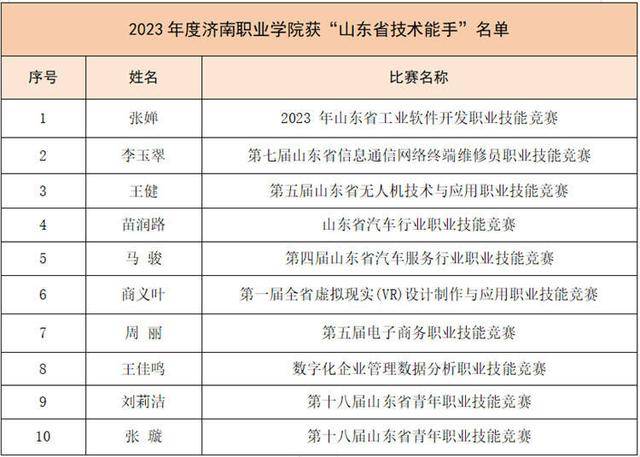 济南职业学院十位教师荣获山东省技术能手称号(图2)