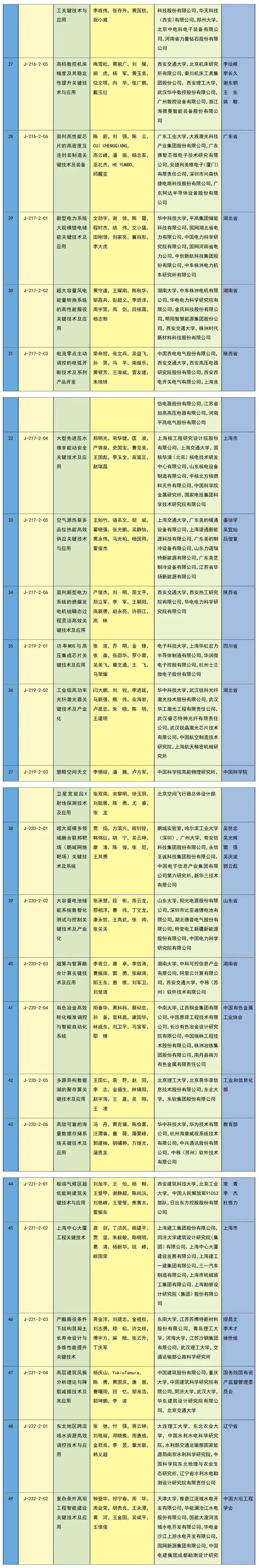 中共中央 国务院关于2023年度国家科学技术奖励的决定（附获奖名单）(图12)