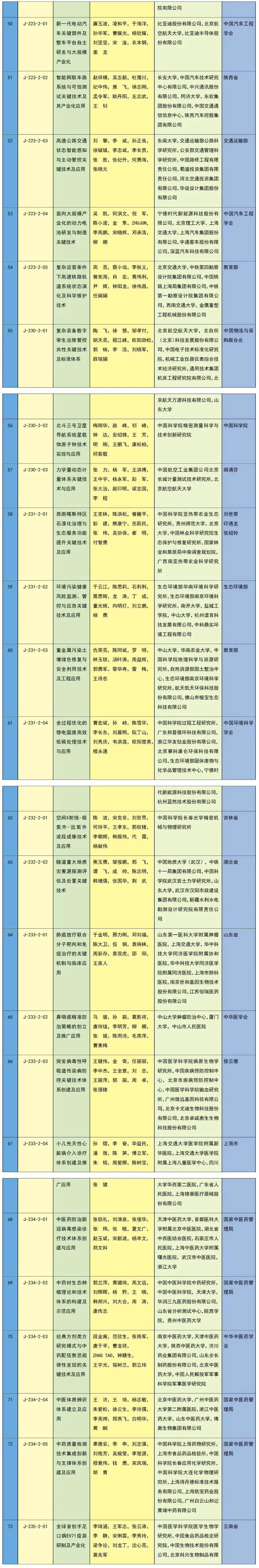 中共中央 国务院关于2023年度国家科学技术奖励的决定（附获奖名单）(图13)