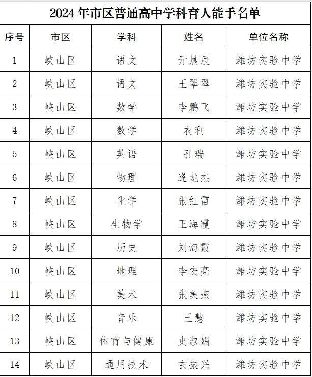 潍坊实验中学14位老师荣获潍坊市区学科育人能手称号(图1)