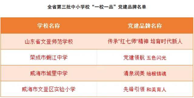 喜报！威海市城里中学等4所学校获省级荣誉