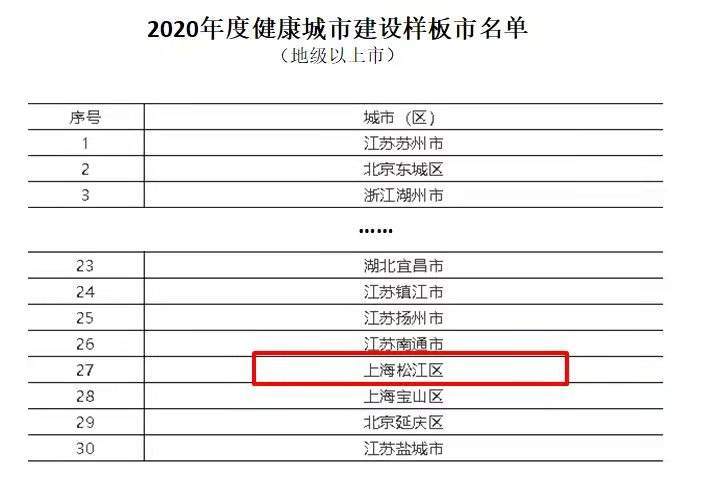 又一个全国荣誉，松江获评“2020年度全国健康城市建设样板市”(图1)